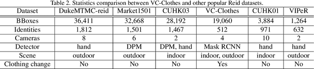 Figure 4 for When Person Re-identification Meets Changing Clothes
