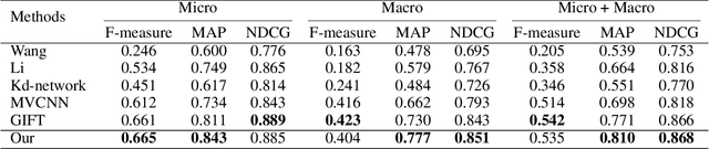 Figure 4 for Angular Triplet-Center Loss for Multi-view 3D Shape Retrieval