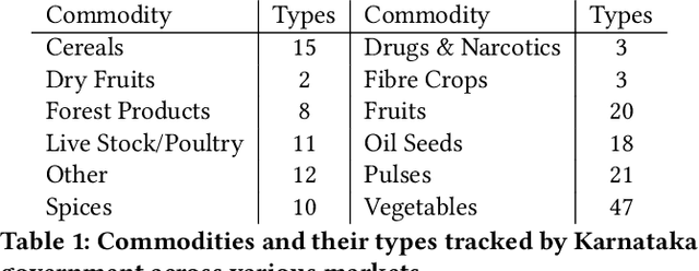 Figure 2 for Agriculture Commodity Arrival Prediction using Remote Sensing Data: Insights and Beyond