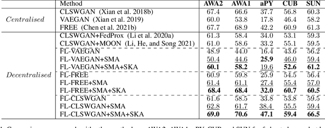 Figure 2 for Federated Zero-Shot Learning with Mid-Level Semantic Knowledge Transfer