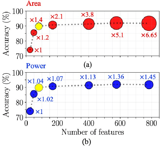 Figure 2 for A Single-MOSFET MAC for Confidence and Resolution Driven Machine Learning Classification