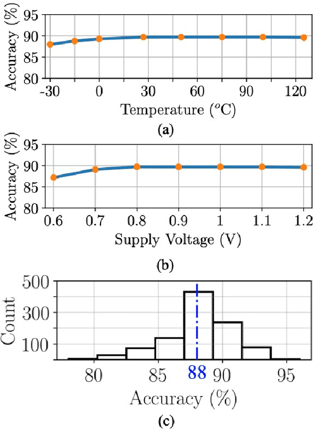Figure 3 for A Single-MOSFET MAC for Confidence and Resolution Driven Machine Learning Classification