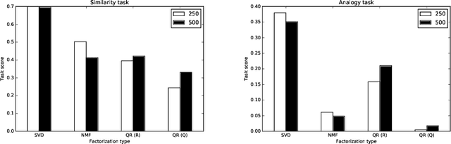 Figure 1 for Low-Rank Approximation of Matrices for PMI-based Word Embeddings