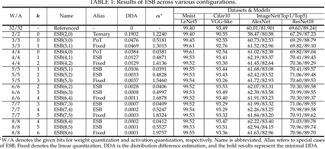 Figure 2 for Elastic Significant Bit Quantization and Acceleration for Deep Neural Networks