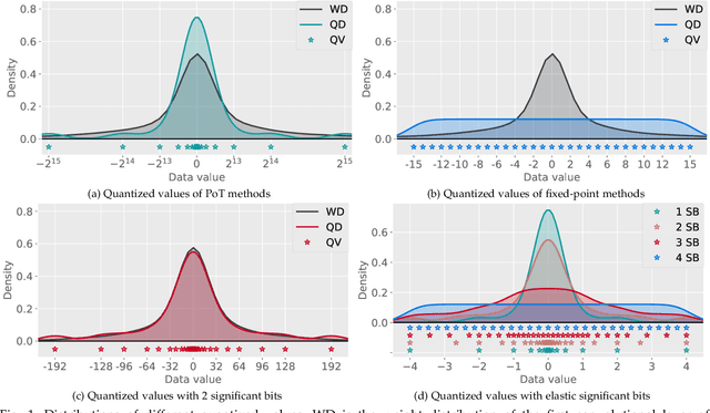 Figure 1 for Elastic Significant Bit Quantization and Acceleration for Deep Neural Networks