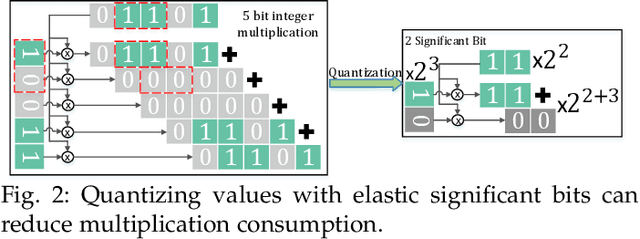 Figure 3 for Elastic Significant Bit Quantization and Acceleration for Deep Neural Networks
