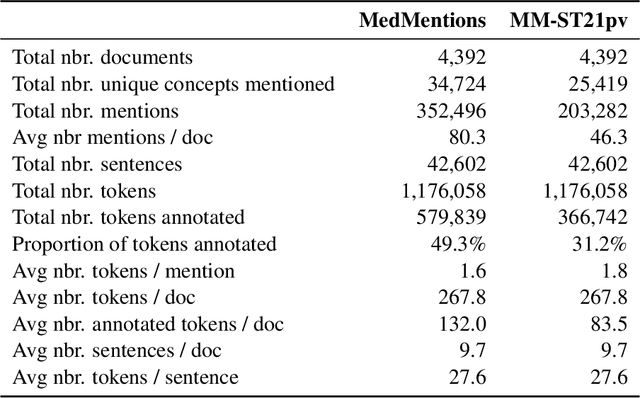 Figure 3 for MedMentions: A Large Biomedical Corpus Annotated with UMLS Concepts