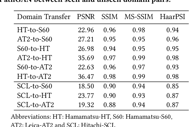 Figure 4 for MultiPathGAN: Structure Preserving Stain Normalization using Unsupervised Multi-domain Adversarial Network with Perception Loss