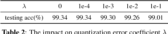 Figure 3 for End-to-end Binary Representation Learning via Direct Binary Embedding