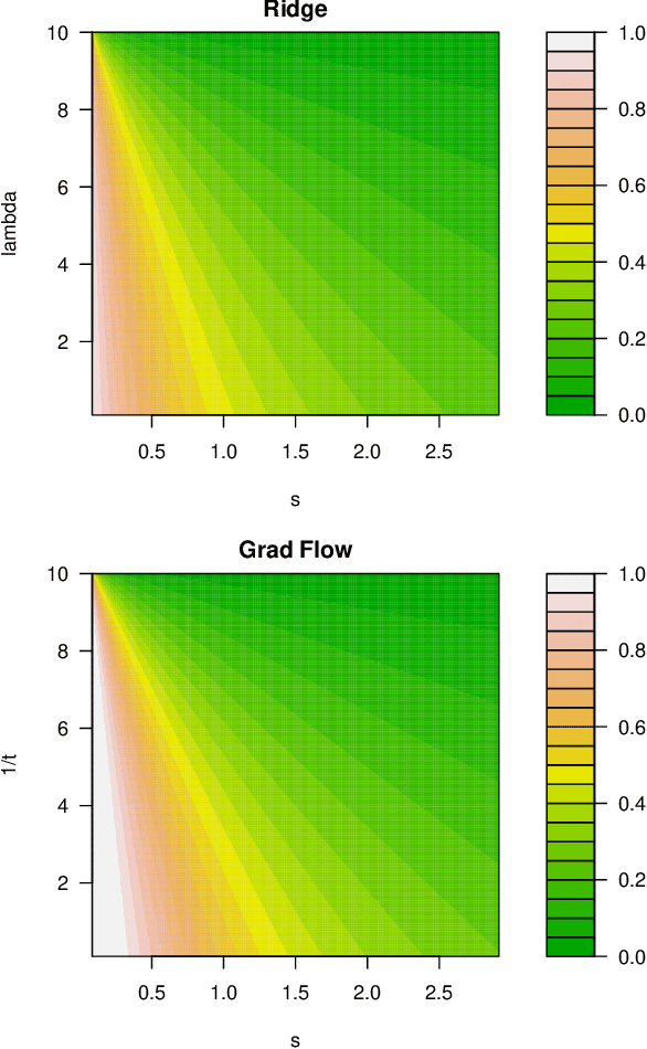 Figure 1 for A Continuous-Time View of Early Stopping for Least Squares Regression