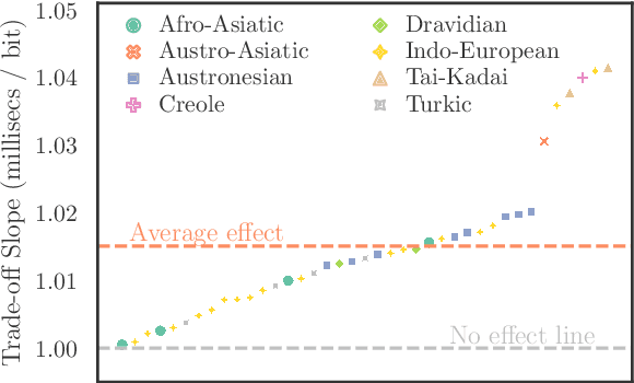 Figure 4 for A surprisal--duration trade-off across and within the world's languages