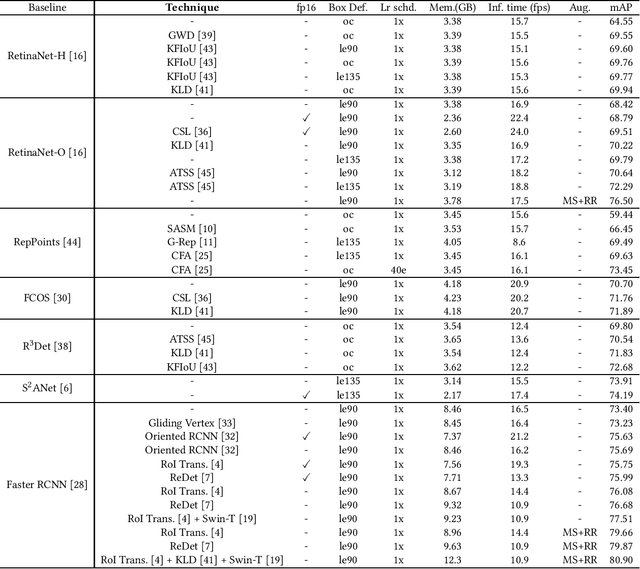 Figure 2 for MMRotate: A Rotated Object Detection Benchmark using Pytorch
