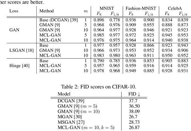 Figure 3 for MCL-GAN: Generative Adversarial Networks with Multiple Specialized Discriminators