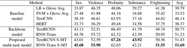 Figure 2 for From None to Severe: Predicting Severity in Movie Scripts