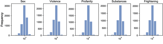 Figure 4 for From None to Severe: Predicting Severity in Movie Scripts