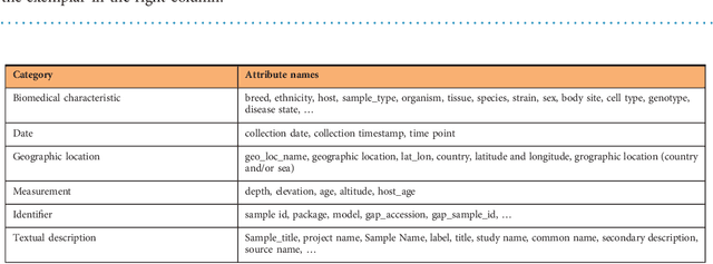 Figure 4 for The Variable Quality of Metadata About Biological Samples Used in Biomedical Experiments