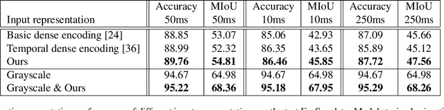 Figure 4 for EV-SegNet: Semantic Segmentation for Event-based Cameras