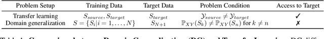 Figure 1 for Generalizability of Adversarial Robustness Under Distribution Shifts