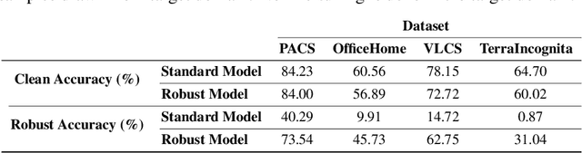 Figure 3 for Generalizability of Adversarial Robustness Under Distribution Shifts