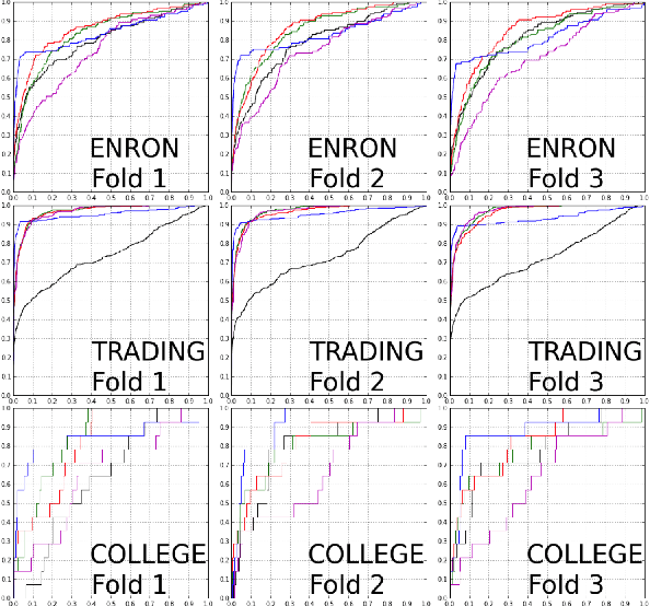Figure 3 for A Dynamic Edge Exchangeable Model for Sparse Temporal Networks