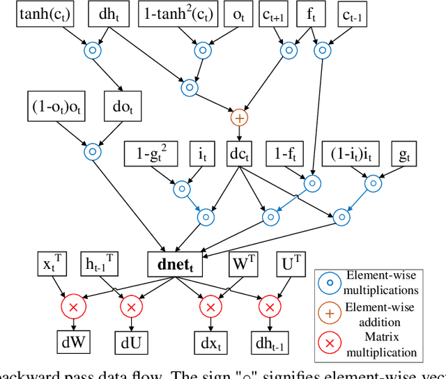 Figure 1 for Structurally Sparsified Backward Propagation for Faster Long Short-Term Memory Training