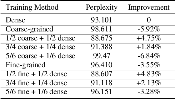 Figure 4 for Structurally Sparsified Backward Propagation for Faster Long Short-Term Memory Training