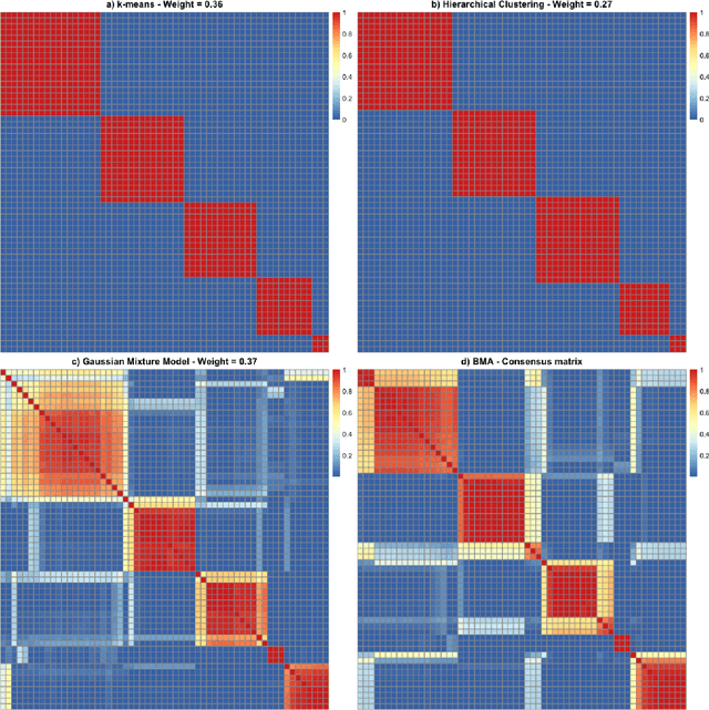 Figure 3 for clusterBMA: Bayesian model averaging for clustering