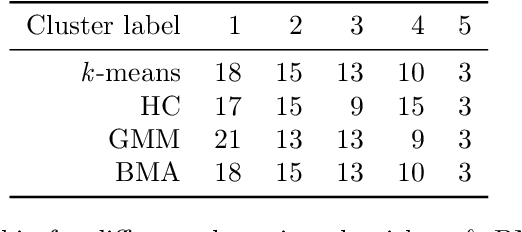 Figure 2 for clusterBMA: Bayesian model averaging for clustering