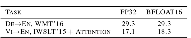 Figure 4 for A Study of BFLOAT16 for Deep Learning Training