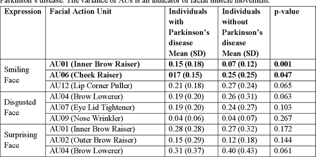 Figure 3 for Facial expressions can detect Parkinson's disease: preliminary evidence from videos collected online