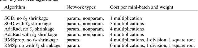 Figure 1 for Nonparametric Neural Networks