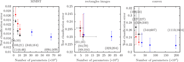 Figure 3 for Nonparametric Neural Networks