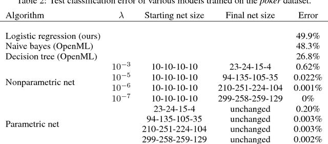 Figure 4 for Nonparametric Neural Networks
