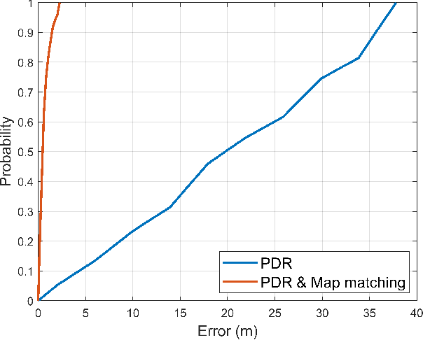 Figure 3 for Indoor Navigation Algorithm Based on a Smartphone Inertial Measurement Unit and Map Matching