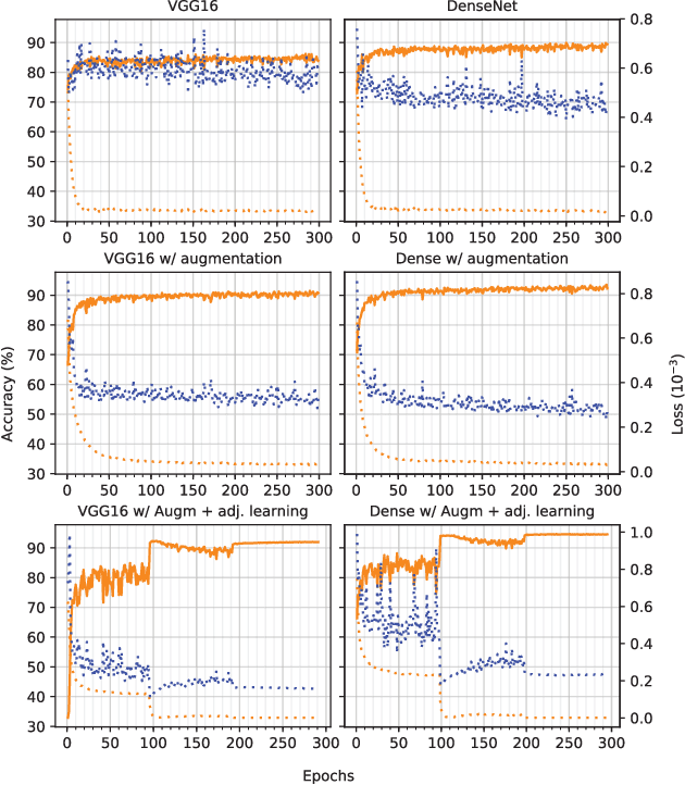 Figure 1 for Performance Analysis of Out-of-Distribution Detection on Various Trained Neural Networks