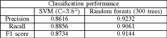 Figure 4 for Using Machine Learning to Detect Noisy Neighbors in 5G Networks