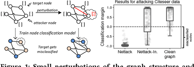 Figure 1 for Adversarial Attacks on Neural Networks for Graph Data