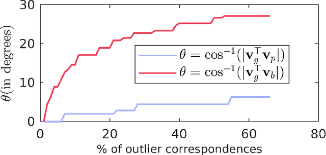 Figure 3 for Robust Estimation of Reflection Symmetry in Noisy and Partial 3D Point Clouds