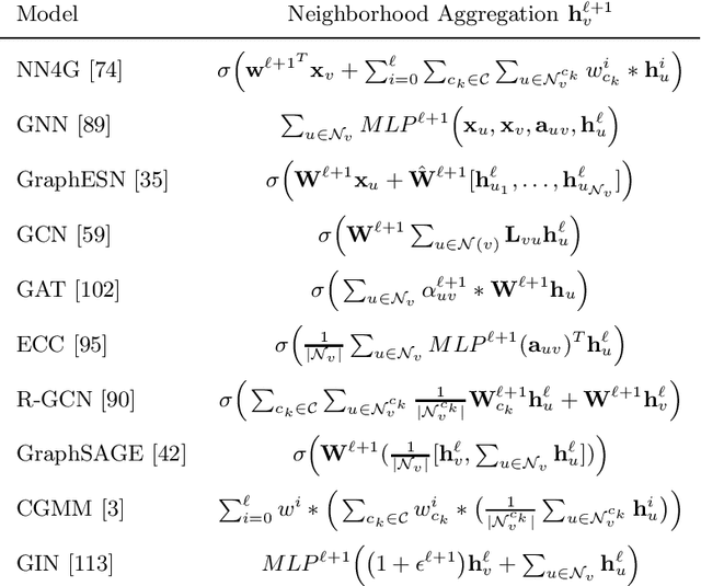 Figure 2 for A Gentle Introduction to Deep Learning for Graphs