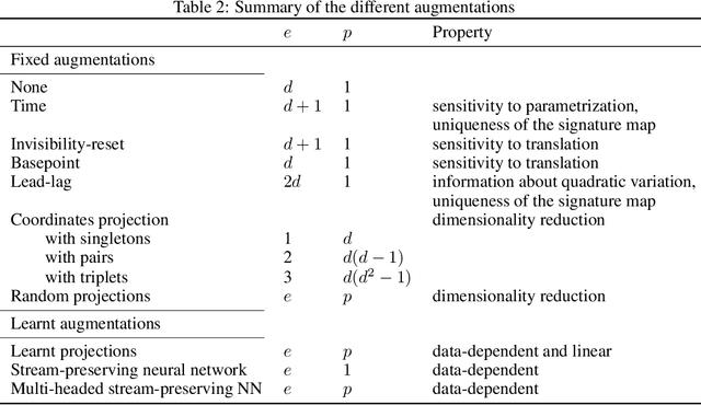 Figure 2 for A Generalised Signature Method for Time Series