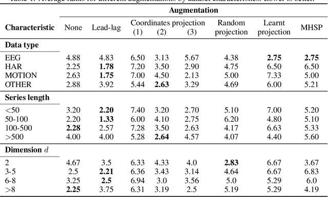 Figure 1 for A Generalised Signature Method for Time Series