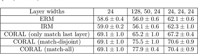 Figure 4 for Iterative Feature Matching: Toward Provable Domain Generalization with Logarithmic Environments