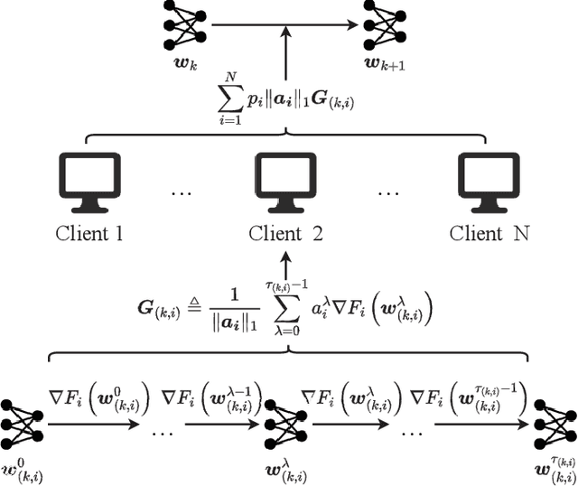 Figure 1 for FedVeca: Federated Vectorized Averaging on Non-IID Data with Adaptive Bi-directional Global Objective