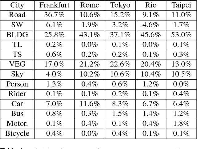 Figure 2 for No More Discrimination: Cross City Adaptation of Road Scene Segmenters