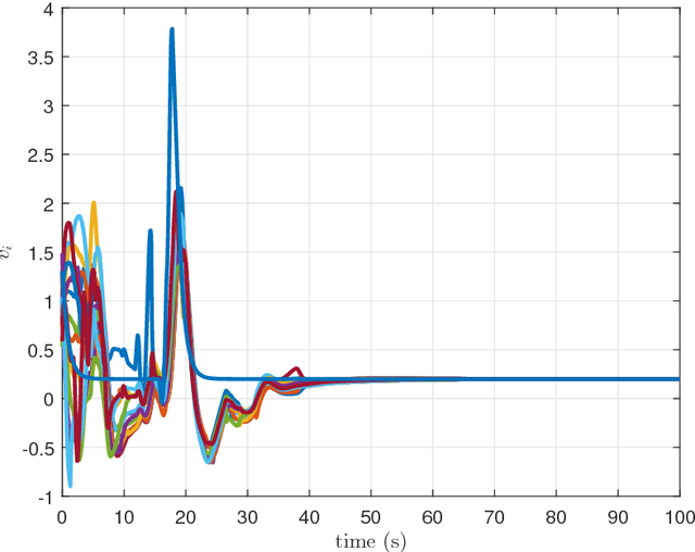 Figure 3 for Bounded Distributed Flocking Control of Nonholonomic Mobile Robots