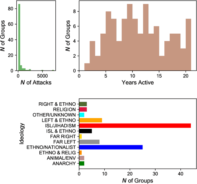 Figure 1 for Multi-modal Networks Reveal Patterns of Operational Similarity of Terrorist Organizations