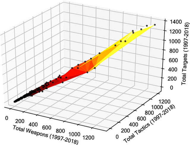 Figure 3 for Multi-modal Networks Reveal Patterns of Operational Similarity of Terrorist Organizations
