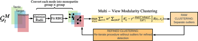 Figure 4 for Multi-modal Networks Reveal Patterns of Operational Similarity of Terrorist Organizations
