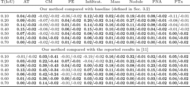Figure 3 for Iterative Attention Mining for Weakly Supervised Thoracic Disease Pattern Localization in Chest X-Rays