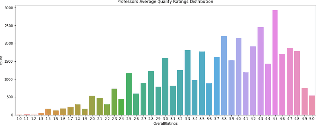 Figure 3 for Are Top School Students More Critical of Their Professors? Mining Comments on RateMyProfessor.com
